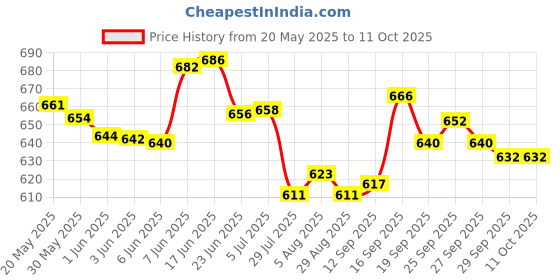 flipkart.com CHG Hand Held Portable Video Game for Kids with 620 Price History Graph from 20 May 2025 to 11 Oct 2025