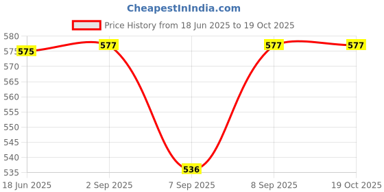 flipkart.com CHG Handheld 400 in 1 Sup Game Box Video Game with USB ,Portable for Kids Boys-Girls 1 GB with 400 Price History Graph from 18 Jun 2025 to 17 Oct 2025