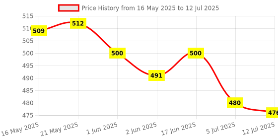 flipkart.com CHG Handheld 400 in 1 Sup Game Box Video Game with USB ,Portable for Kids Boys Special Toy Edition Price History Graph from 16 May 2025 to 12 Jul 2025