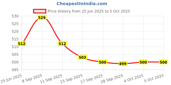 flipkart.com CHG Handheld 400 in 1 Sup Game Box Video Game with USB ,Portable for Kids Limited Edition Price History Graph from 25 Jun 2025 to 5 Oct 2025