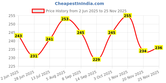 flipkart.com chg Helmet Bike Mobile Holder chg Price History Graph from 2 Jun 2025 to 25 Nov 2025