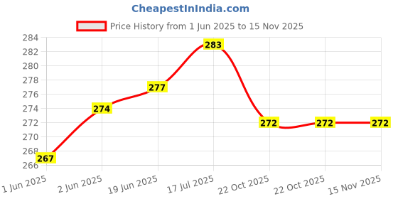 flipkart.com CHG Helmet Jaw Clamp Camera Mount Price History Graph from 1 Jun 2025 to 15 Nov 2025