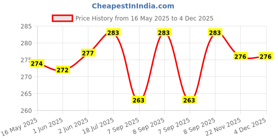 flipkart.com CHG Helmet Jaw Clamp Camera Mount Price History Graph from 16 May 2025 to 4 Dec 2025