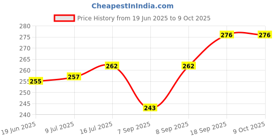 flipkart.com CHG Helmet Jaw Clamp Camera Mount Price History Graph from 19 Jun 2025 to 9 Oct 2025