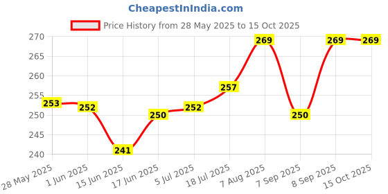 flipkart.com CHG Helmet Stand Camera Mount Price History Graph from 28 May 2025 to 14 Oct 2025