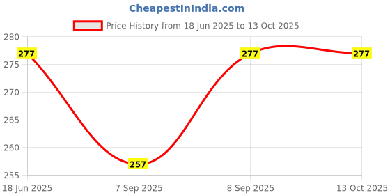 flipkart.com CHG Helmet Stand Camera Mount Price History Graph from 18 Jun 2025 to 12 Oct 2025