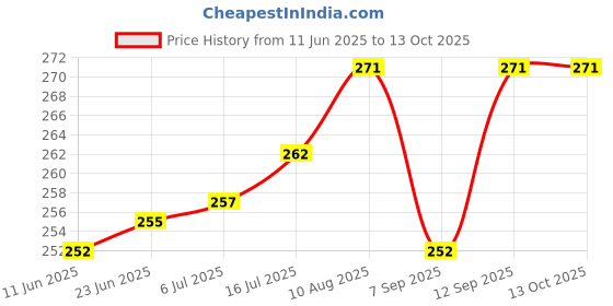 flipkart.com CHG Helmet Stand Camera Mount Price History Graph from 11 Jun 2025 to 13 Oct 2025