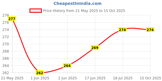 flipkart.com CHG Helmet Stand Camera Mount Price History Graph from 21 May 2025 to 14 Oct 2025