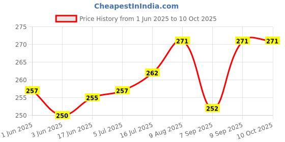 flipkart.com CHG Helmet Stand Camera Mount Price History Graph from 1 Jun 2025 to 9 Oct 2025