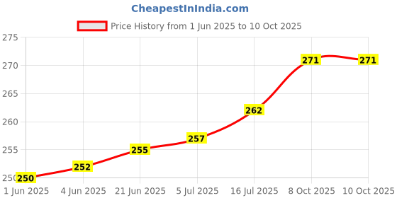 flipkart.com CHG Helmet Stand Camera Mount Price History Graph from 1 Jun 2025 to 10 Oct 2025
