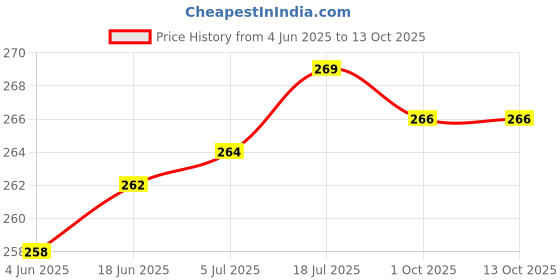 flipkart.com CHG Helmet Stand Camera Mount Price History Graph from 4 Jun 2025 to 12 Oct 2025