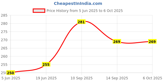 flipkart.com CHG Helmet Strap Camera Mount Price History Graph from 5 Jun 2025 to 5 Oct 2025