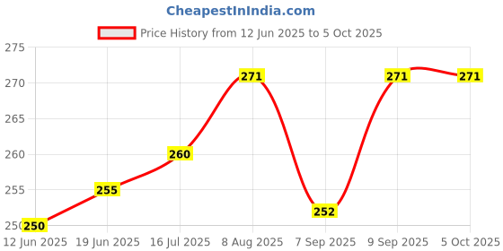 flipkart.com CHG Helmet Strap Camera Mount Price History Graph from 12 Jun 2025 to 5 Oct 2025