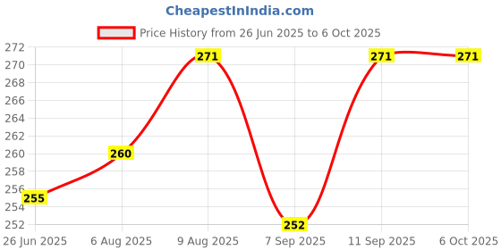 flipkart.com CHG Helmet Strap Camera Mount Price History Graph from 26 Jun 2025 to 5 Oct 2025