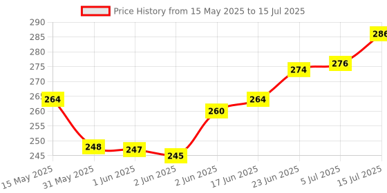 flipkart.com CHG High Quality Monopod | Tripod Bracket | Portable Bluetooth Extendable SelfieS 3 Axis Gimbal for Mobile Price History Graph from 15 May 2025 to 15 Jul 2025