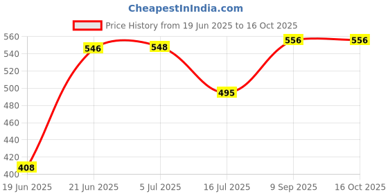 flipkart.com CHG K12 with RGB Light Effects, 10Hrs Playtime, TF Card, USB & Aux Supported Camera Microphone Price History Graph from 19 Jun 2025 to 15 Oct 2025