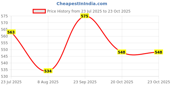 flipkart.com chg K12【USB-C-Charging Pink with 1 Mic】 Kids Karaoke Microphone bluetooth microphone for , kids, adult , type c charging chg Price History Graph from 23 Jul 2025 to 20 Oct 2025