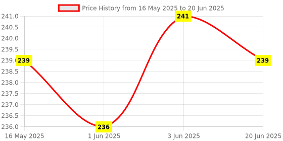 flipkart.com CHG Micro USB, Lightning, USB Type C, USB OTG Adapter Price History Graph from 16 May 2025 to 20 Jun 2025