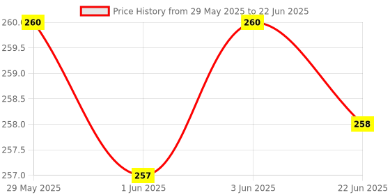 flipkart.com CHG Micro USB, Lightning, USB Type C, USB OTG Adapter Price History Graph from 29 May 2025 to 22 Jun 2025