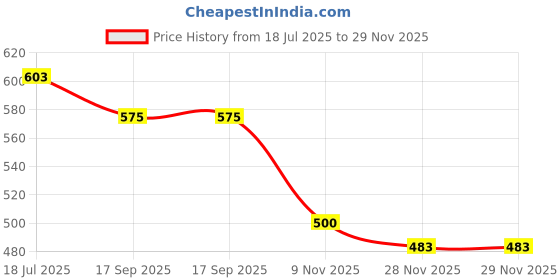 flipkart.com CHG Mini Karaoke Kit Toys Party Favor Portable Bluetooth Speaker Christmas Toys 5 W Bluetooth Speaker Price History Graph from 18 Jul 2025 to 28 Nov 2025