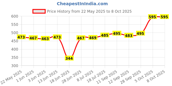 flipkart.com CHG Mini Karaoke Machine for Kids with Wireless Microphone 5 W Bluetooth Speaker Price History Graph from 22 May 2025 to 7 Oct 2025