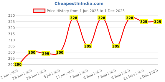 flipkart.com CHG Mobile Phone Chest Mount Harness Strap Holder Cell Phone Clip action Camera Strap Price History Graph from 1 Jun 2025 to 1 Dec 2025