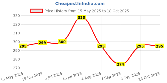 flipkart.com CHG Mobile Phone Chest Mount Strap Holder Helmet Mount for Action Camera DSLR121 Strap Price History Graph from 15 May 2025 to 18 Oct 2025