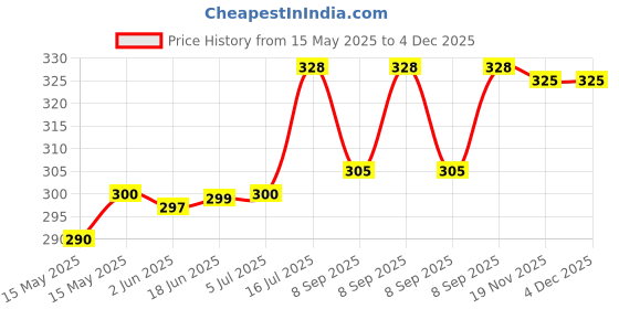 flipkart.com CHG Mobile Phone Chest Strap Mount Chest Harness Holder for VLOG/POV Strap121 Strap Price History Graph from 15 May 2025 to 4 Dec 2025