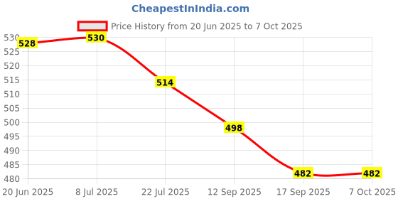 flipkart.com CHG Mobile Vlogging Kit with Microphone Tripod Stand and 36 LED Light Monopod Price History Graph from 20 Jun 2025 to 6 Oct 2025