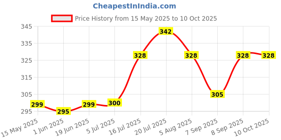 flipkart.com CHG MotoVlogging Mobile & Camera Chest Harness Mount with Mobile Holder121 Strap Price History Graph from 15 May 2025 to 9 Oct 2025