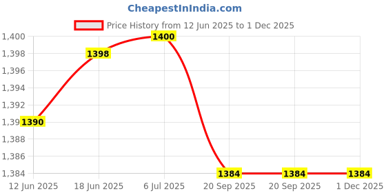 flipkart.com CHG MXQ PRO 4k 5G Android TV Box with 2GB RAM 16 GB ROM Media A_9 Limited Edition Price History Graph from 12 Jun 2025 to 30 Nov 2025