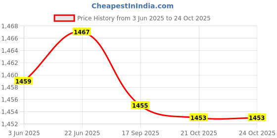 flipkart.com CHG MXQ PRO 4k 5G Android TV Box with power of 2GB/16GB Limited Edition Price History Graph from 3 Jun 2025 to 24 Oct 2025