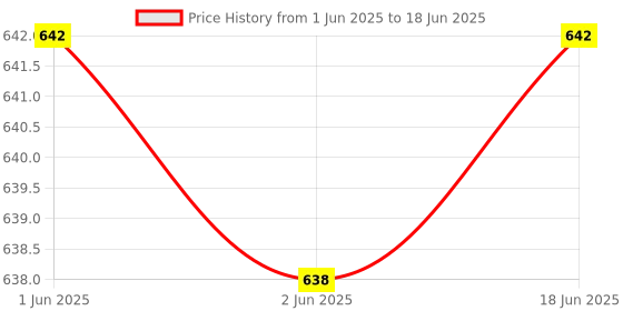 flipkart.com CHG Orich Game Box 400 in One Handheld Game Console With Remote Controller & Can with 620 Price History Graph from 1 Jun 2025 to 18 Jun 2025