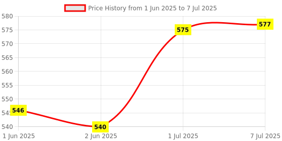 flipkart.com CHG Orich Handheld 400 in 1 Sup Game Box Video Game with USB ,Portable for Kids Boys with 620 Price History Graph from 1 Jun 2025 to 7 Jul 2025