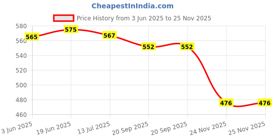 flipkart.com CHG Portable 400 in 1 Mini Game Pad Console for Kids HD Edition Price History Graph from 3 Jun 2025 to 25 Nov 2025