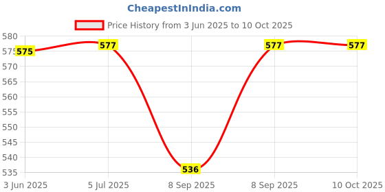 flipkart.com CHG Portable Video Game Pad for Kids 400+ Games with 620 Price History Graph from 3 Jun 2025 to 10 Oct 2025