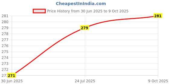 flipkart.com CHG R1s Bluetooth Selfie Sticks with Remote and Selfie Light,Compatible with Realme Bluetooth Selfie Stick Price History Graph from 30 Jun 2025 to 9 Oct 2025