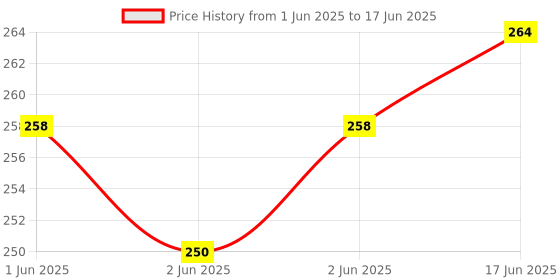 flipkart.com CHG R1s Bluetooth Selfie Sticks with Remote and Selfie Light,Compatible with Realme Single Gimbal for Mobile, Camera Price History Graph from 1 Jun 2025 to 17 Jun 2025