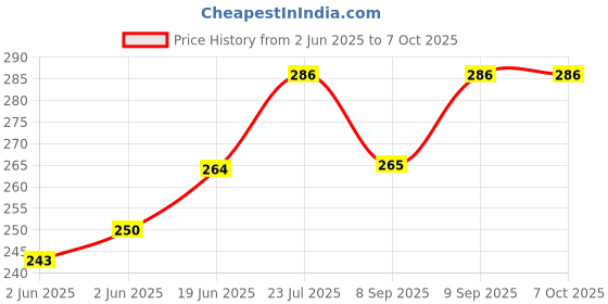 flipkart.com CHG R1S360 Degree Mini Selfie Stick with LED Fill Light and Bluetooth Remote Control Single Gimbal for Mobile, Camera Price History Graph from 2 Jun 2025 to 5 Oct 2025