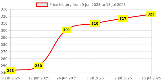 flipkart.com CHG r1sTop Selling professional handheld tripod selfie stick 3in1 bluetooth Tripod, Tripod Kit, Tripod Ball Head Price History Graph from 9 Jun 2025 to 15 Jul 2025