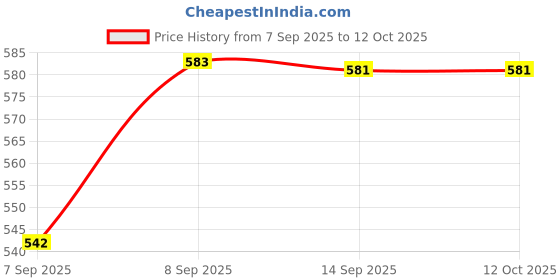 flipkart.com CHG Rechargeable Pocket Video Game for Kids SUP 400 in 1 Retro Game 8 GB with Super Mario Bros., Contra, Pac-Man, Street Fighter, arcade, action, puzzle, adventure game Price History Graph from 7 Sep 2025 to 11 Oct 2025