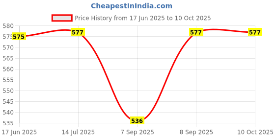 flipkart.com CHG Rechargeable Pocket Video Game for Kids SUP 400 in 1 Retro Game Box za10 4 GB with includes a variety of 400 classic retro games. Price History Graph from 17 Jun 2025 to 8 Oct 2025