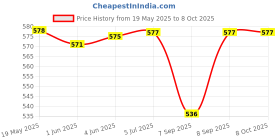 flipkart.com CHG Rechargeable Pocket Video Game for Kids SUP 400 in 1 Retro Game Box za11 4 GB with includes a variety of 400 classic retro games. Price History Graph from 19 May 2025 to 8 Oct 2025