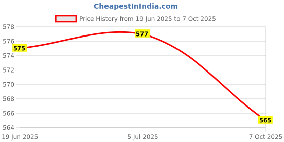 flipkart.com CHG Rechargeable Pocket Video Game for Kids SUP 400 in 1 Retro Game Box za13 4 GB with includes a variety of 400 classic retro games. Price History Graph from 19 Jun 2025 to 7 Oct 2025