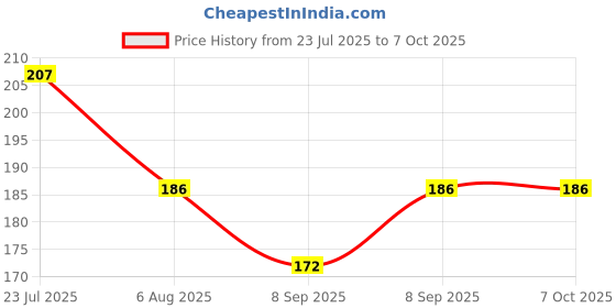 flipkart.com CHG Remote Control with Bluetooth Wireless TechnologyCamera Remote Control Price History Graph from 23 Jul 2025 to 6 Oct 2025
