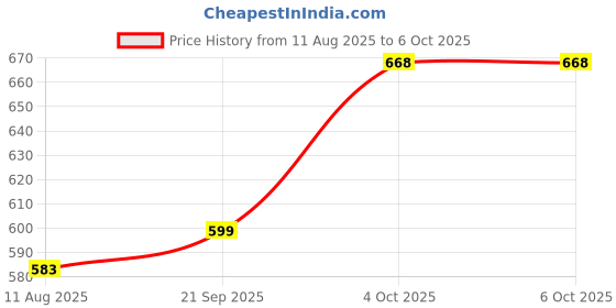 flipkart.com CHG Retro Extreme Mini Game Box Wireless 500+ Built in Classic Tv Video Game Console 1 GB with Portable 8 Bit Game Box, Super Contra & Many More Games, AV Output Price History Graph from 11 Aug 2025 to 6 Oct 2025