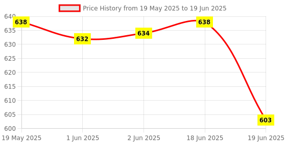 flipkart.com CHG Retro Friendly Competition Player Edition of The S10 Legacy Gamepad 500 in 1 5 GB with Full HD HDMI Output 9 Emulator, Video Games for Tv, Gaming Console Price History Graph from 19 May 2025 to 19 Jun 2025
