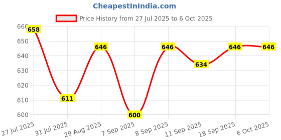 flipkart.com CHG Retro G5 Game Box gaming console for tv With Pocket Portable with 500 Price History Graph from 27 Jul 2025 to 6 Oct 2025