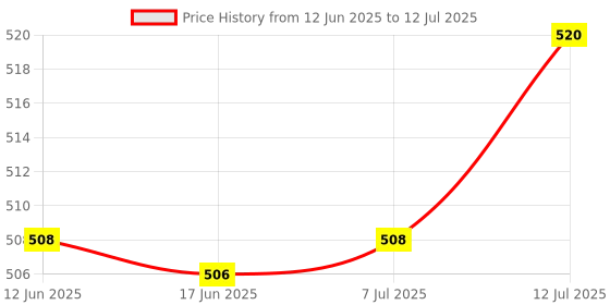 flipkart.com CHG Retro Game Box Console Handheld Game Pad (Special Toy Edition) Price History Graph from 12 Jun 2025 to 12 Jul 2025