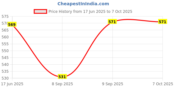 flipkart.com CHG Retro Game Box Console Handheld Game Pad with 620 Price History Graph from 17 Jun 2025 to 6 Oct 2025
